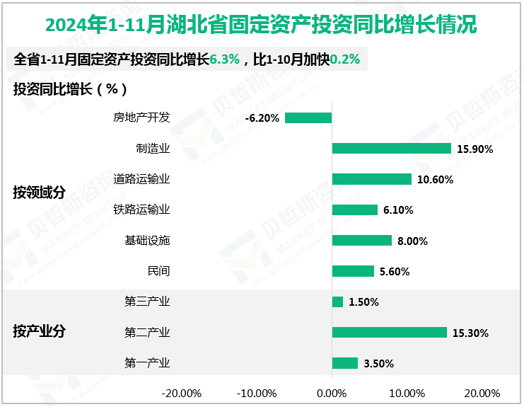 2024年1-11月湖北省固定资产投资同比增长情况