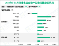 2024年1-11月湖北省规模以上工业增加值同比增长7.7%，高于全国1.9%