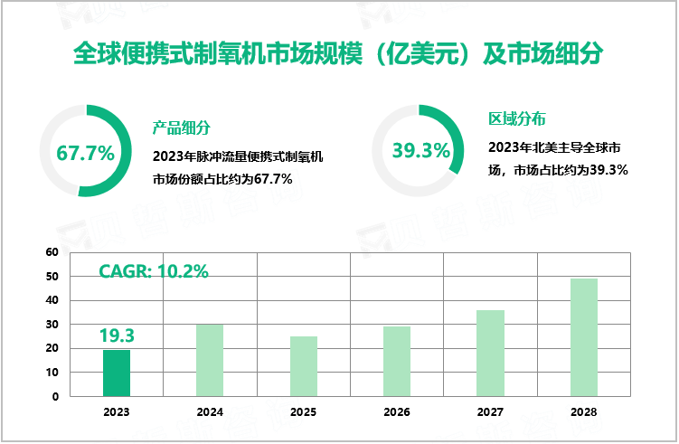 全球便携式制氧机市场规模（亿美元）及市场细分