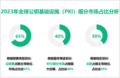 公钥基础设施（PKI）发展趋势：2023-2028年全球市场规模复合年增长率高达20.94%