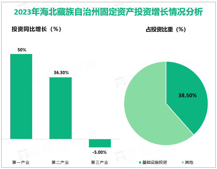 2023年海北藏族自治州固定资产投资增长情况分析