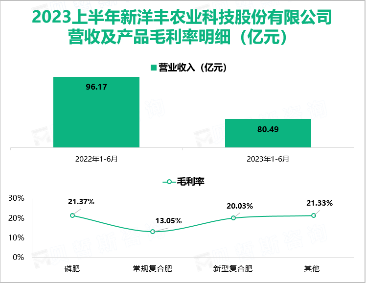 2023上半年新洋丰农业科技股份有限公司 营收及产品毛利率明细（亿元）