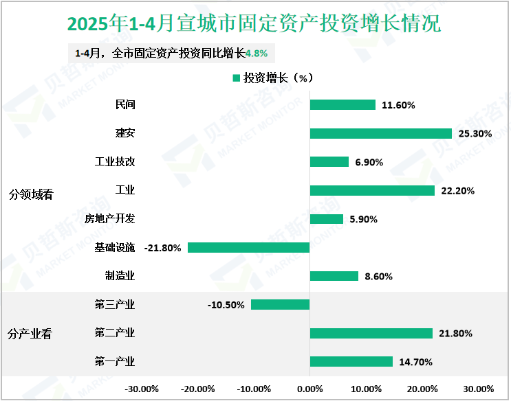 2025年1-4月宣城市固定资产投资增长情况