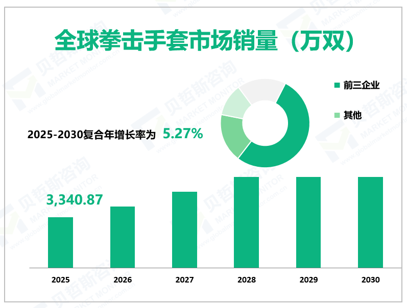 全球拳击手套市场销量（万双）