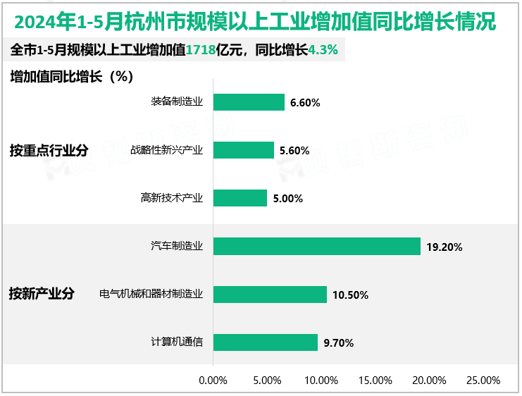 2024年1-5月杭州市规模以上工业增加值同比增长情况