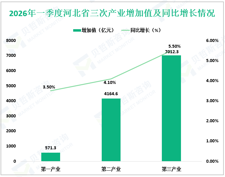 2026年一季度河北省三次产业增加值及同比增长情况