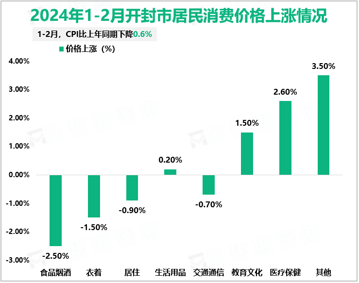 2024年1-2月开封市居民消费价格上涨情况