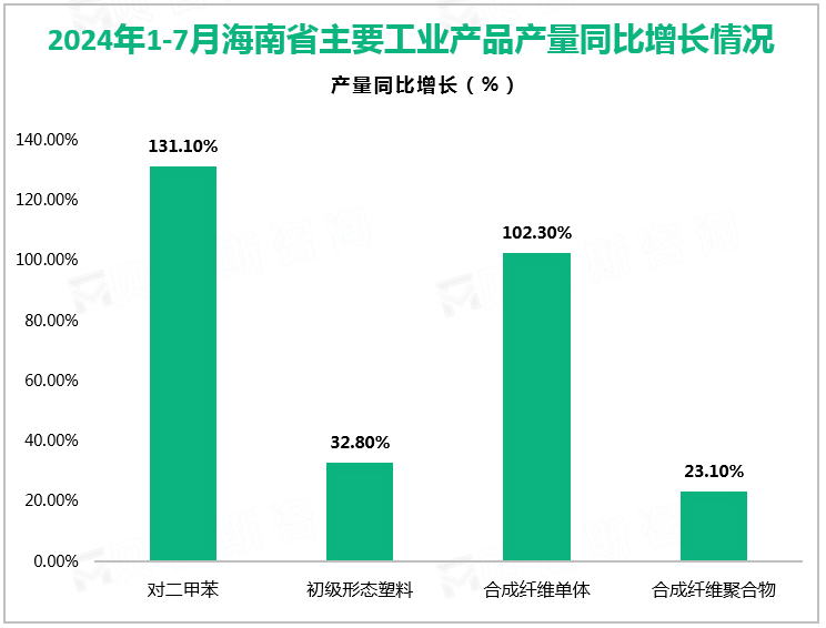 2024年1-7月海南省主要工业产品产量同比增长情况