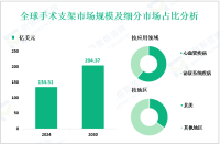 手术支架行业发展趋势：预计到2030年全球市场规模将达到204.37亿美元