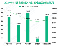 2024年1-11月嘉峪关市固定资产投资同比增长7.2%