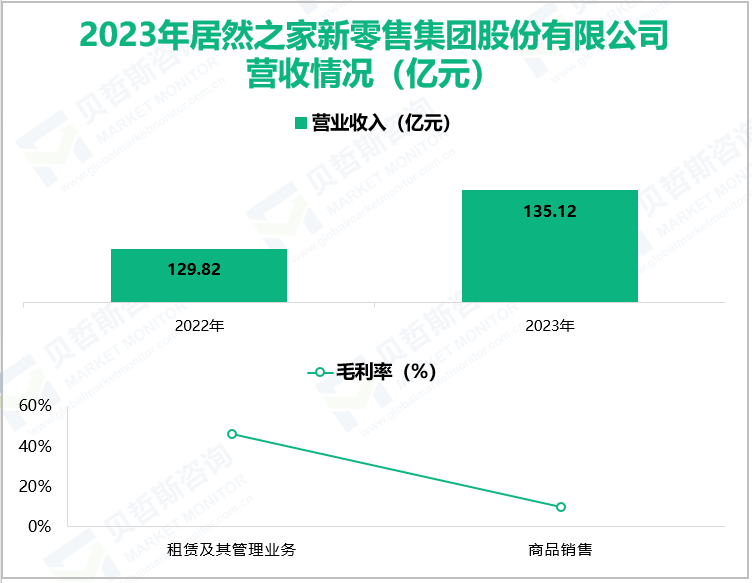 2023年居然之家新零售集团股份有限公司营收情况(亿元)