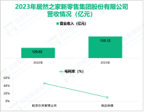 居然之家作为中国泛家居行业头部企业，其营收在2023年为135.12亿元