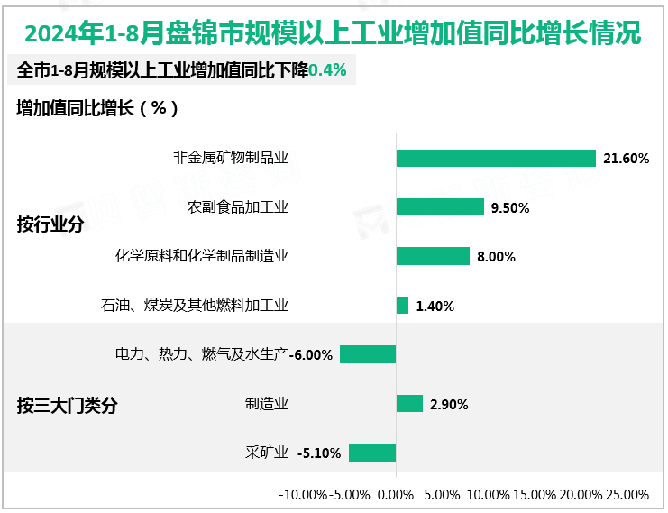 2024年1-8月盘锦市规模以上工业增加值同比增长情况