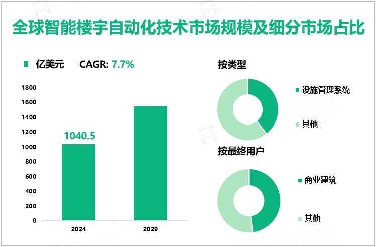 全球智能楼宇自动化技术市场规模及细分市场占比