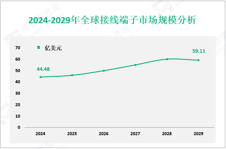 2024-2029年全球接线端子市场规模分析