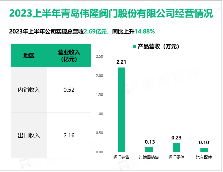 2023上半年青岛伟隆阀门股份有限公司经营情况