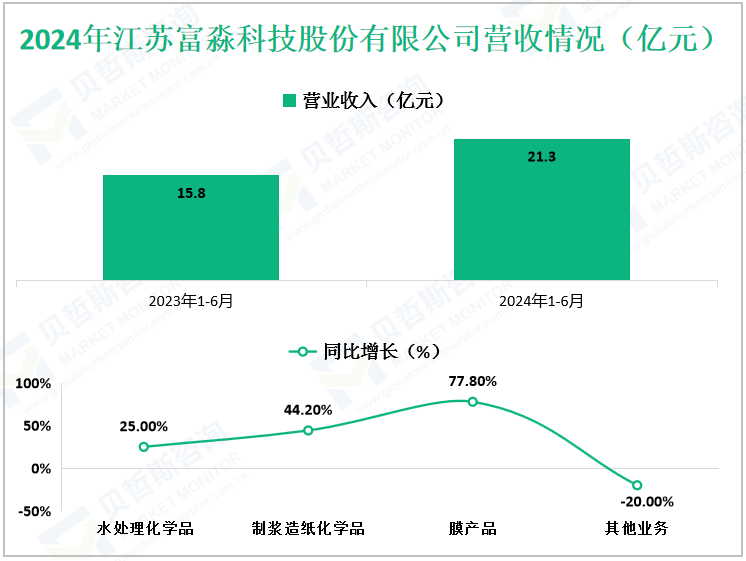 2024年江苏富淼科技股份有限公司营收情况（亿元）