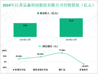 富淼科技深耕于工业化学品领域，其2024年营收为21.3亿元