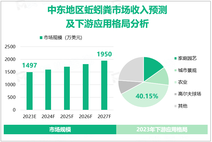 中东地区蚯蚓粪市场收入预测及下游应用格局分析