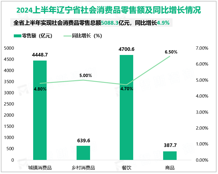 2024上半年辽宁省社会消费品零售额及同比增长情况