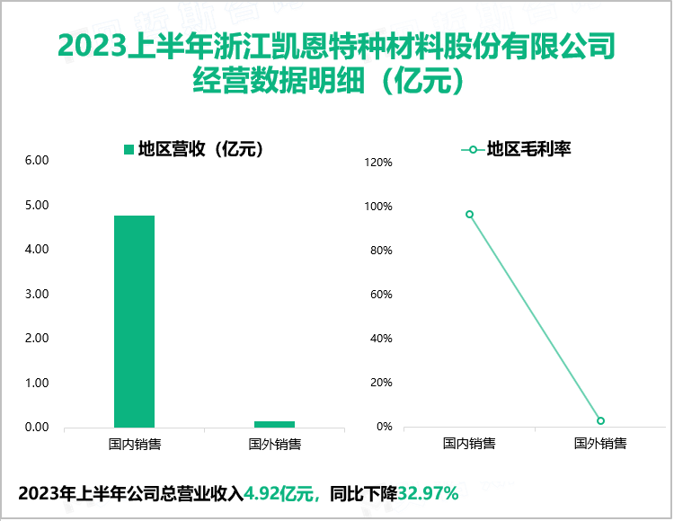 2023上半年浙江凯恩特种材料股份有限公司 经营数据明细（亿元）