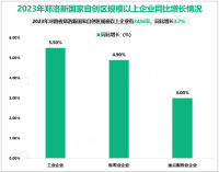 2023年河南郑洛新国家自创区规模以上企业有3456家，同比增长3.7%