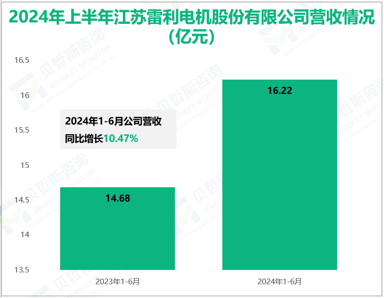 2024年上半年江苏雷利电机股份有限公司营收情况(亿元)