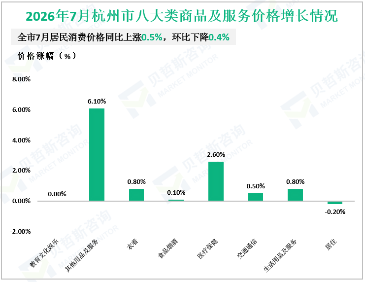 2026年7月杭州市八大类商品及服务价格增长情况