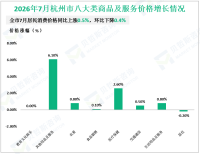 2026年1-7月杭州市社会消费品零售总额5370亿元，同比增长1.9%