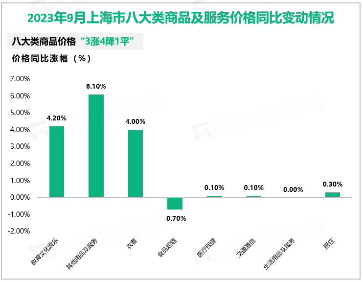 2023年9月上海市八大类商品及服务价格同比变动情况