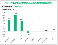 2023年9月上海市居民消费价格同比上涨0.8%，环比上涨0.3%