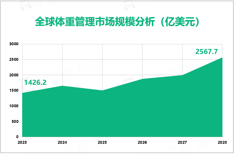 全球体重管理市场规模分析（亿美元）