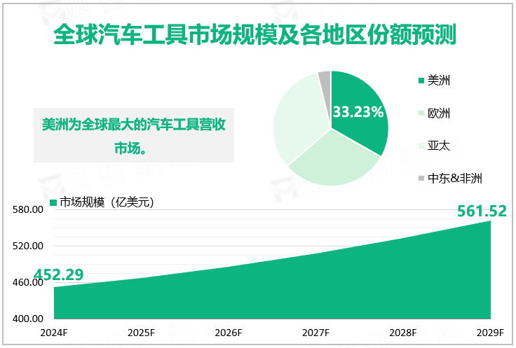 全球汽车工具市场规模及各地区份额预测