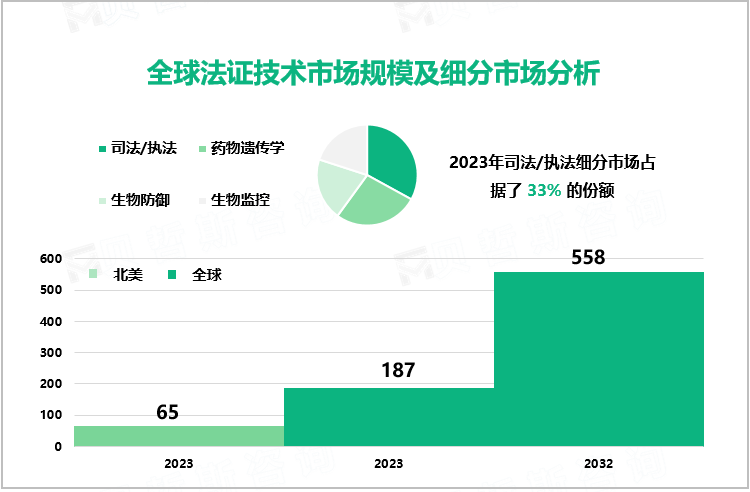 全球法证技术市场规模及细分市场分析