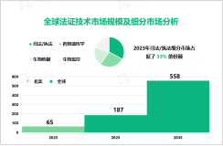 2023年法证技术行业现状：全球市场规模达187亿美元

