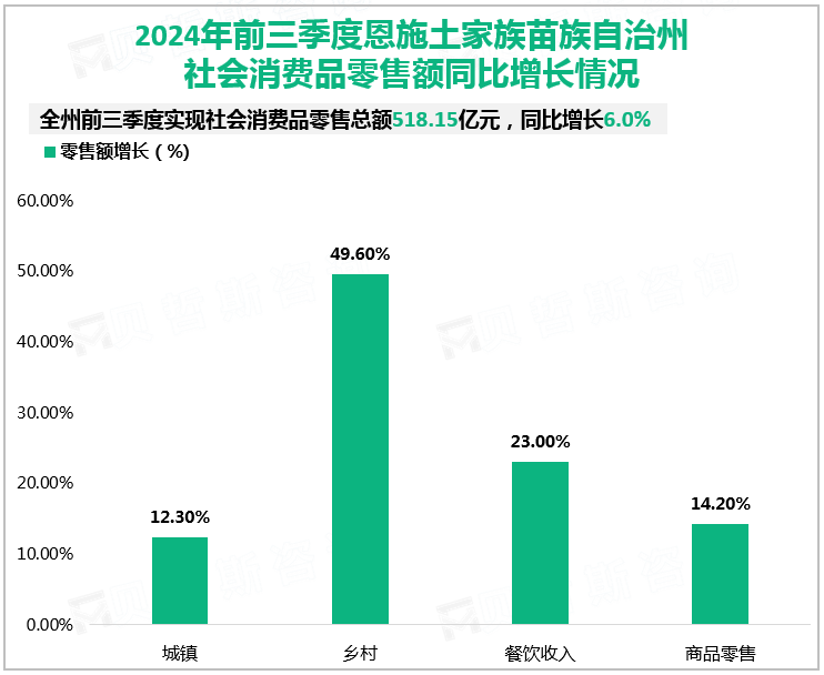 2024年前三季度恩施土家族苗族自治州社会消费品零售额同比增长情况