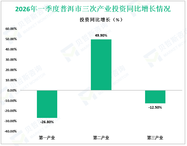 2026年一季度普洱市三次产业投资同比增长情况