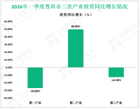 2026年一季度普洱市固定资产投资（不含农户）同比增长5.7%