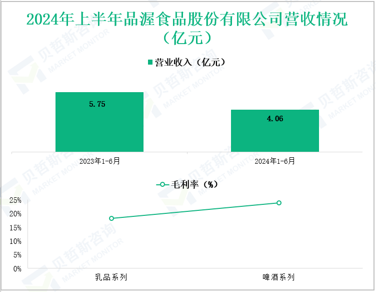 2024年上半年品渥食品股份有限公司营收情况(亿元)