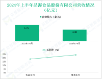 品渥食品深耕进口食品赛道，其营收在2024年上半年为4.06亿元