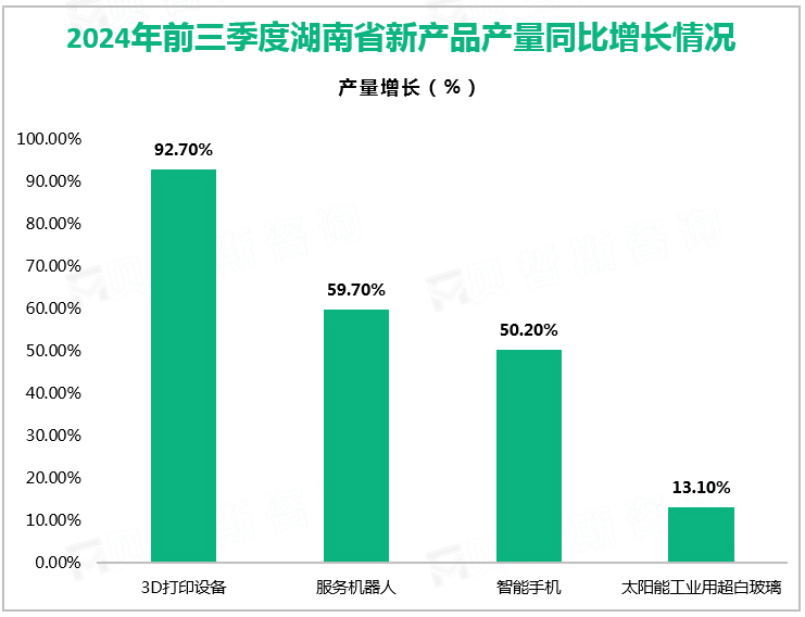 2024年前三季度湖南省新产品产量同比增长情况