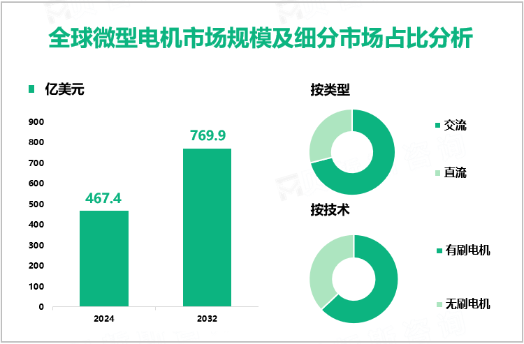 全球微型电机市场规模及细分市场占比分析