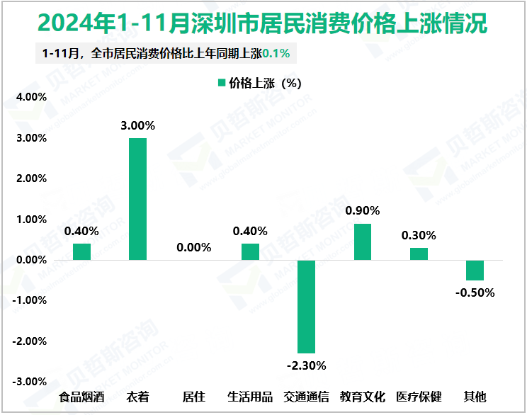 2024年1-11月深圳市居民消费价格上涨情况