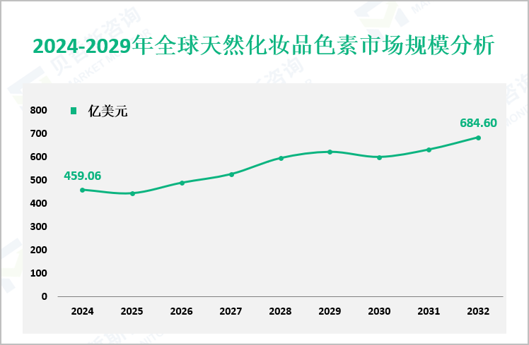 2024-2029年全球天然化妆品色素市场规模分析