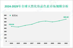 天然化妆品色素产业现状：2024年全球市场规模为459.06亿美元