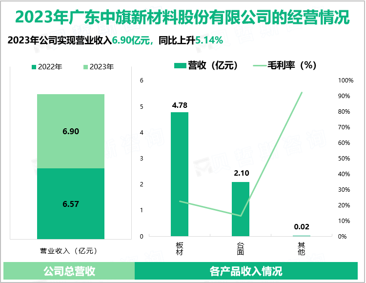 2023年广东中旗新材料股份有限公司的经营情况