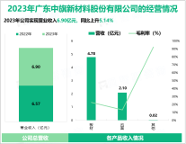 中旗新材致力于为广大客户提供高质量的人造石英石产品，其营收在2023年为6.90亿元

