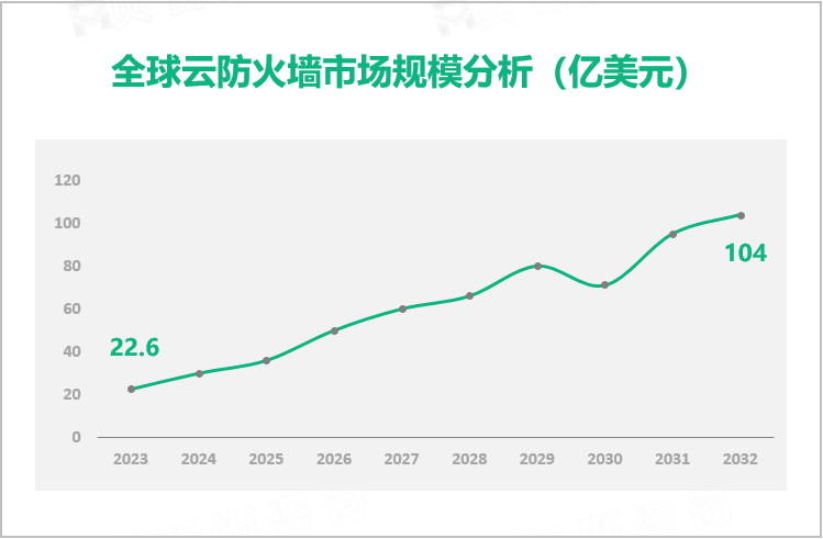 全球云防火墙市场规模分析（亿美元）