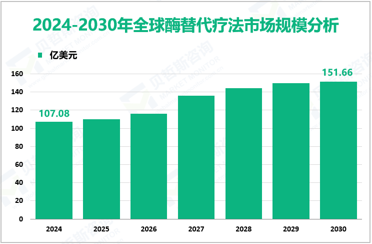 2024-2030年全球酶替代疗法市场规模分析