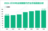 酶替代疗法增长趋势：2024-2030年全球市场规模将增长44.58亿美元